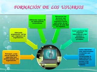 Reconocer las
                                                         técnicas mas
                             Utilización segura de       frecuentes de
                               las aplicaciones        Ingeniería Social,
                                  corporativas.        para evitar de ser
                                                     victimas de este tipo
                                                          de engaños.

                                                                             Como gestionar los
             Adecuada                                                              soportes
        preparación de los                                                    informáticos y los
         que ingresan a la                                                        equipos y
           organización.                                                         dispositivos
                                                                                  portátiles.




                                                                                     Como relacionar
                                                                                     ante determinados
                                                                                     incidentes que
 Principal y más
                                                                                     puedan
 eficaz medida de
                                                                                     comprometer la
  seguridad que
                                                                                     seguridad de la
podría adoptar una
                                                                                     información o el
   organización.
                                                                                     acceso a los
                                                                                     recursos del
                                                                                     sistema.
 