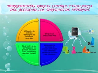 HERRAMIENTAS PARA EL CONTROL Y VIGILANCIA
 DEL ACCESO DE LOS SERVICIOS DE INTERNET.




         Utilización de
            distintas
                                Bloqueo de
        tecnologías de
                             direcciones Web
           filtrado de
          contenidos.


                               Asignación de
       Restricción de los
                                permisos de
        servicios que se
                            accesos en función
       puedan utilizar en
                              a los diferentes
       cada momento y
                            perfiles de usuarios
       por cada usuario.
                              y del momento.
 
