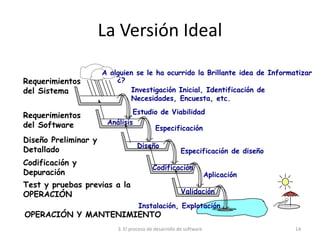 3. El proceso de desarrollo de software 14
Validación
Instalación, Explotación
Test y pruebas previas a la
OPERACIÓN
OPERACIÓN Y MANTENIMIENTO
Estudio de Viabilidad
Análisis
Especificación
Requerimientos
del Software
Diseño
Especificación de diseño
Diseño Preliminar y
Detallado
Codificación
Aplicación
Codificación y
Depuración
La Versión Ideal
A alguien se le ha ocurrido la Brillante idea de Informatizar
¿?
Investigación Inicial, Identificación de
Necesidades, Encuesta, etc.
Requerimientos
del Sistema
 
