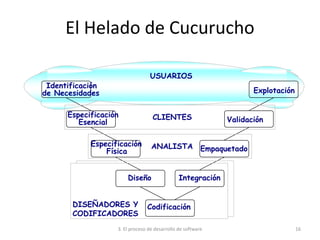 3. El proceso de desarrollo de software 16
El Helado de Cucurucho
Identificación
de Necesidades
Especificación
Esencial
Especificación
Física
Diseño
Codificación
Integración
Empaquetado
Validación
Explotación
USUARIOS
CLIENTES
ANALISTA
DISEÑADORES Y
CODIFICADORES
 