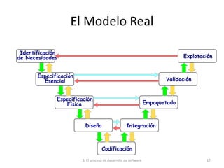 3. El proceso de desarrollo de software 17
El Modelo Real
Identificación
de Necesidades
Especificación
Esencial
Especificación
Física
Diseño
Codificación
Integración
Empaquetado
Validación
Explotación
 