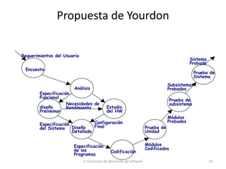 3. El proceso de desarrollo de software 18
Propuesta de Yourdon
Encuesta
Análisis
diseño
Preliminar
Estudio
del HW
Diseño
Detallado
Codificación
Prueba de
Unidad
Prueba de
subsistema
Prueba de
Sistema
Requerimientos del Usuario
Especificación
Funcional
Necesidades de
Rendimiento
Especificación
del Sistema
Configuración
Final
Especificación
de los
Programas
Módulos
Codificados
Módulos
Probados
Subsistemas
Probados
Sistema
Probado
 