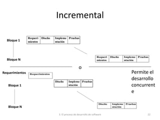 3. El proceso de desarrollo de software 22
Incremental
Requerimientos
Requeri
mientos
Diseño Impleme
ntación
Pruebas
Bloque 1
Requeri
mientos
Diseño Impleme
ntación
Pruebas
Bloque N
Requerimientos
Bloque 1
Diseño Impleme
ntación
Pruebas
Bloque N
Diseño Impleme
ntación
Pruebas
o
Permite el
desarrollo
concurrent
e
 