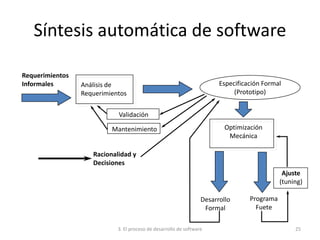 3. El proceso de desarrollo de software 25
Síntesis automática de software
Requerimientos
Informales Análisis de
Requerimientos
Especificación Formal
(Prototipo)
Validación
Mantenimiento Optimización
Mecánica
Desarrollo
Formal
Ajuste
(tuning)
Programa
Fuete
Racionalidad y
Decisiones
 