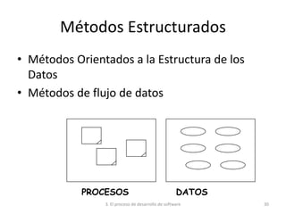 3. El proceso de desarrollo de software 30
PROCESOS DATOS
Métodos Estructurados
• Métodos Orientados a la Estructura de los
Datos
• Métodos de flujo de datos
 
