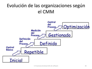 3. El proceso de desarrollo de software 36
Inicial
Repetible
Optimización
Gestionado
Definido
Control
Básico
Definición
del
Proceso
Medición
del
Proceso
Control
del
Proceso
Evolución de las organizaciones según
el CMM
 