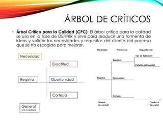 ÁRBOL DE CRÍTICOS
• Árbol Crítico para la Calidad (CPC): El árbol crítico para la calidad
se usa en la fase de DEFINIR y sirve para producir una tormenta de
ideas y validar las necesidades y requisitos del cliente del proceso
que se ha escogido para mejorar.
Registro
General
(necesidad)
Necesidad
Oportunidad
Exactitud
Cortesía
 