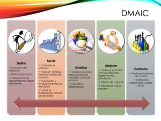 DMAIC
Definir
Iniciación del
Proyecto.
Definir el proceso.
 Determinar los
requerimientos clave
del cliente.
Medir
 Entender el
proceso
 Evaluar el riesgo
de las entradas del
proceso
 Desarrollar y
evaluar sistemas de
medición
 Medir el
desempeño actual
del proceso
Analizar
 Analizar los datos
para priorizar las
variables clave de
entrada
 Identificar
desperdicios
Mejorar
 Verificar entradas
críticas utilizando
experimentos
planeados
 Diseño de mejoras
 Pilotear el nuevo
proceso
Controlar
 Finalizar el sistema
de control
 Verificar la
capacidad a largo
plazo
 