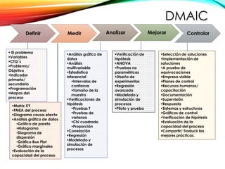 DMAIC
Definir Medir Analizar Mejorar Controlar
 El problema
Variables
CTQ´s
Problema/
Objetivo
Indicador
primario/
secundario
Programación
Mapas del
proceso
Matriz XY
FMEA del proceso
Diagrama causa-efecto
Análisis gráfico de datos
•Gráfico de pareto
•Histograma
•Diagrama de
dispersión
•Gráfico Box Plot
•Gráfico marginales
Evaluación de la
capacidad del proceso
Análisis gráfico de
datos
Análisis
multivariable
Estadística
inferencial
Intervalos de
confianza
Tamaño de la
muestra
Verificaciones de
hipótesis
Pruebas T
Pruebas de
varianza
Chi cuadrado
Proporción
Correlación
Regresión
Modelado y
simulación de
procesos
Verificación de
hipótesis
ANOVA
Pruebas no
paramétricas
Diseño de
experimentos
Regresión
avanzada
Modelado y
simulación de
procesos
Piloto y prueba
Selección de soluciones
Implementación de
soluciones
A prueba de
equivocaciones
Empresa visible
Planes de control
Recursos humanos/
capacitación
Documentación
Supervisión
Respuesta
Sistemas y estructuras
Gráficos de control
Verificación de hipótesis
Evaluación de la
capacidad del proceso
Compartir/ Traducir las
mejores prácticas.
 