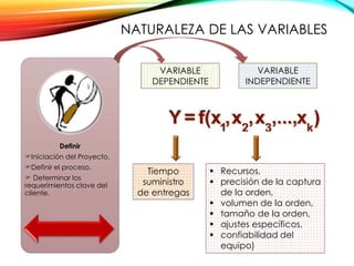 NATURALEZA DE LAS VARIABLES
Definir
Iniciación del Proyecto.
Definir el proceso.
 Determinar los
requerimientos clave del
cliente.
VARIABLE
DEPENDIENTE
VARIABLE
INDEPENDIENTE
Tiempo
suministro
de entregas
 Recursos,
 precisión de la captura
de la orden,
 volumen de la orden,
 tamaño de la orden,
 ajustes específicos,
 confiabilidad del
equipo)
 