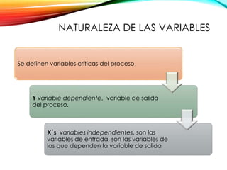 NATURALEZA DE LAS VARIABLES
Se definen variables críticas del proceso.
Y variable dependiente, variable de salida
del proceso.
X´s variables independientes, son las
variables de entrada, son las variables de
las que dependen la variable de salida
 