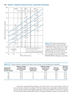 2.24 Extracción de núcleos de roca 113
cu
sr
o OC
5
cu
sr
o NC
(0.5KD)1.25
(2.66)
Es 5 (1 2 ms
2
)ED (2.67)
donde
Ko
5 coeficiente de presión de tierra en reposo
OCR 5 relación de sobreconsolidación
OC 5 suelo sobreconsolidado
NC 5 suelo normalmente consolidado
Es
5 módulo de elasticidad
Otras correlaciones relevantes utilizando los resultados de las pruebas con dilatómetro son las
siguientes:
s Para la cohesión no drenada en arcilla (Kamei e Iwasaki, 1995):
cu 5 0.35 sr
0 (0.47KD)1.14
(2.68)
s Para el ángulo de fricción del suelo (suelos ML y SP-SM) (Ricceri y colaboradores, 2002):
fr 5 31 1
KD
0.236 1 0.066KD
(2.69a)
fr
últ 5 28 1 14.6 logKD 2 2.1(logKD)2
(2.69b)
Schmertmann (1986) también proporcionó una correlación entre el índice del material (ID
)
y el módulo del dilatómetro (ED
) para una determinación de la naturaleza del suelo y de su peso
específico (g). Esta relación se muestra en la figura 2.37.
2.24 Extracción de núcleos de roca
Cuando se encuentra un estrato de roca durante una operación de perforación, puede ser necesario
la extracción de núcleos del mismo, para lo cual un barril de extracción de núcleos se une a una
barra de perforación. Una broca extractora de núcleos se conecta al fondo del barril (figura 2.38).
Los elementos de corte pueden ser de diamante, tungsteno, carburo, etcétera. En la tabla 2.10 se
resumen los varios tipos de barriles de extracción de núcleos y sus tamaños, así como las barras
de perforación compatibles de uso común para la exploración de cimentaciones. La extracción de
núcleos se avanza por perforación rotatoria, se hace circular agua a través de la barra de perfora-
ción durante la extracción para expulsar por lavado los recortes.
 