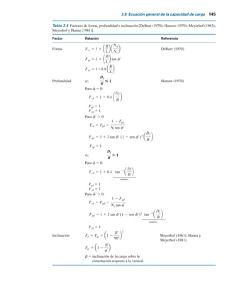 144 Capítulo 3: Cimentaciones superﬁciales: capacidad de carga última
y
Nc 5 (Nq 2 1) cot fr (3.21)
La ecuación (3.21) para Nc
la dedujo originalmente Prandtl y la ecuación (3.20) para Nq
la pre-
sentó Reissner (1924). Caquot y Kerisel (1953) y Vesic (1973) proporcionaron la relación para
Ng
como
Ng 5 2 (Nq 1 1) tan fr (3.22)
En la tabla 3.3 se muestra la variación de los factores de capacidad de carga anteriores con los
ángulos de fricción del suelo.
Tabla 3.3 Factores de capacidad de carga para la teoría de Meyerhof.
0 5.14 1.00 0.00 26 22.25 11.85 12.54
1 5.38 1.09 0.07 27 23.94 13.20 14.47
2 5.63 1.20 0.15 28 25.80 14.72 16.72
3 5.90 1.31 0.24 29 27.86 16.44 19.34
4 6.19 1.43 0.34 30 30.14 18.40 22.40
5 6.49 1.57 0.45 31 32.67 20.63 25.99
6 6.81 1.72 0.57 32 35.49 23.18 30.22
7 7.16 1.88 0.71 33 38.64 26.09 35.19
8 7.53 2.06 0.86 34 42.16 29.44 41.06
9 7.92 2.25 1.03 35 46.12 33.30 48.03
10 8.35 2.47 1.22 36 50.59 37.75 56.31
11 8.80 2.71 1.44 37 55.63 42.92 66.19
12 9.28 2.97 1.69 38 61.35 48.93 78.03
13 9.81 3.26 1.97 39 67.87 55.96 92.25
14 10.37 3.59 2.29 40 75.31 64.20 109.41
15 10.98 3.94 2.65 41 83.86 73.90 130.22
16 11.63 4.34 3.06 42 93.71 85.38 155.55
17 12.34 4.77 3.53 43 105.11 99.02 186.54
18 13.10 5.26 4.07 44 118.37 115.31 224.64
19 13.93 5.80 4.68 45 133.88 134.88 271.76
20 14.83 6.40 5.39 46 152.10 158.51 330.35
21 15.82 7.07 6.20 47 173.64 187.21 403.67
22 16.88 7.82 7.13 48 199.26 222.31 496.01
23 18.05 8.66 8.20 49 229.93 265.51 613.16
24 19.32 9.60 9.44 50 266.89 319.07 762.89
25 20.72 10.66 10.88
Ng
Nq
Nc
f9
Ng
Nq
Nc
f9
Factores de forma, profundidad e inclinación
Los factores de forma, profundidad e inclinación de uso común se dan en la tabla 3.4.
 