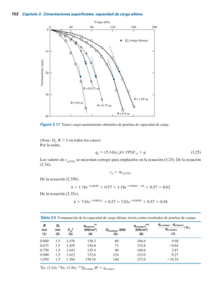 En la figura 3.11 se muestran los trazos carga-asentamiento obtenidos de pruebas de capa-
cidad de carga en las cinco cimentaciones. Las cargas últimas, Qu
, obtenidas en cada prueba se
muestran en la figura 3.11 y se resumen en la tabla 3.5. La carga última se define como el punto
donde la gráfica carga-asentamiento se vuelve prácticamente lineal.
De la ecuación (3.19),
qu 5 c9NcFcsFcdFci 1 qNqFqsFqdFqi 1
1
2
gBNgFgsFgdFgi
Para la condición no drenada y carga vertical (es decir, f 5 0) de las tablas 3.3 y 3.4,

 Fci Fqi F i 1

 c cu, Nc 5.14, Nq 1 y N 0


 Fqs 1

 Fqd 1

 Fcd 5 1 1 0.4 tan21
Df
B
5 1 1 0.4 tan21 1.5
B
Fcs 5 1 1
B
L
Nq
Nc
5 1 1 (1)
1
5.14
5 1.195
(3.24)
Figura 3.10 Variación de cu(VST)
con la profundidad para arcilla
Bangkok suave.
10
Profundidad
(m)
0
1
2
3
4
5
6
7
8
20 30
cu (VST) (kN/m2
)
40
3.7 Estudios de casos sobre la capacidad de carga última 151
 
