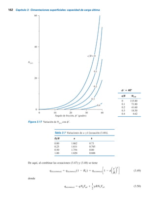 Rk 5 1 2
qu(excéntrica)
qu(céntrica)
(3.47)
donde
Rk
5 factor de reducción
qu(excéntica)
5 capacidad de carga última de cimentaciones continuas cargadas excéntricamente
qu(céntrica)
5 capacidad de carga última de cimentaciones continuas cargadas centralmente
La magnitud de Rk
se puede expresar como
Rk 5 a
e
B
k
(3.48)
donde a y k son funciones de la relación de empotramiento Df
YB (tabla 3.7).
Ángulo de fricción, f	 (grados)
Nq(e)
0
0
20
60
40
10 20 30 40
0.2
0.3
0.4
0.1
eyB = 0
e/B Nq(e)
0 81.27
0.1 56.09
0.2 45.18
0.3 30.18
0.4 15.06
f9 5 408
Figura 3.16 Variación de Nq(e)
con f9.
3.10 Capacidad de carga última ante carga excéntrica —excentricidad en un sentido 161
 