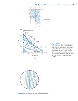 168 Capítulo 3: Cimentaciones superﬁciales: capacidad de carga última
El ancho efectivo es
Br 5
Ar
L
(3.65)
La longitud efectiva es
Lr 5 L (3.66)
Caso V. (Cimentación circular) En el caso de cimentaciones circulares ante carga excéntrica
(figura 3.24a), la excentricidad siempre es en un sentido. El área efectiva A9 y el ancho efectivo
B9 para una cimentación circular se dan en una forma adimensional en la tabla 3.8. Una vez que
se determinan A9 y B9, la longitud efectiva se puede obtener con:
Lr 5
Ar
Br
Figura 3.22 Área efectiva para el caso de eL
YL , 1
6 y 0 , eB
YB , 0.5 (según Highter y Anders, 1985).
[Highter, W. H. y Anders, J. C. (1985). “Dimensioning Footings Subjected to Eccentric Loads”, Journal of
Geotechnical Engineering, American Society of Civil Engineers, Vol. 111, núm. GT5, pp. 659-665. Con
permiso de la ASCE.]
a)
b)
L
B1
B
eL
eB
B2
Qúlt
Área
efectiva
e
B
yB
B1 yB, B2 yB
Para
obtener
B1 yB
Para
obtener
B2 yB
eL /L 
eL yL 
0
0
0.1
0.2
0.3
0.4
0.5
0.16
0.
14
0
.1
2
0
.
1
0
0
.
0
8
0
.
0
6
0
.
0
4
0
.
0
1
0.01
0.02
0.04
0.167
0.1
0.08
0.06
0
.
0
2
0.2 0.4 0.6 0.8 1.0
 