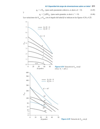 210 Capítulo 4: Capacidad de carga última de cimentaciones superﬁciales: casos especiales
Ejemplo 4.10
Considere una cimentación superficial continua sobre un talud de suelo granular sometida a
una carga sísmica, como se muestra en la figura 4.22. Se tiene: B 5 1.5 m, g 5 17.5 kNYm3
,
f9 5 35°, c9 5 0, b 5 30°, a 5 10° y kh
5 0.2. Calcule la capacidad de carga última, qu
.
Solución
De la ecuación (4.41)
qu 5
1
2
gBNgFgiFgbFge
Para f9 5 35°, Ng
5 48.03 (tabla 3.3). Por lo tanto,
F e 1 (2.57 0.043f )e1.45 tan
kh
1 (2.57 0.043 35)e1.45 tan 30
(0.2) 0.508
5 1 2 (1.062 2 0.014 3 35)tan 354
30
10 5 0.215
Fgb 5 1 2 (1.062 2 0.014f9
)tanfr
b°
10°
Fgt 5 1 2
a°
f9
°
(0.1f921.21)
5 1 2
10
35
3(0.1335)21.214
5 0.463
Por lo tanto,
qu 5
1
2
(17.5)(1.5)(48.03)(0.463)(0.215)(0.508) 5 31.9 kN m2
4.8 Capacidad de carga de cimentaciones sobre un talud
Meyerhof (1957) desarrolló una solución teórica para la capacidad de carga última de una cimen-
tación superficial ubicada sobre la cara de un talud. En la figura 4.23 se muestra la naturaleza de
la zona plástica desarrollada debajo de una cimentación continua rugosa de ancho B. En la figura
4.23, abc es una zona elástica, acd es una zona de corte radial y ade es una zona de corte mezcla-
da. Con base en esta solución, la capacidad de carga última se puede expresar como
Df
90  f	
90  f	
d
c
a b
e
b
qu
B
Figura 4.23 Naturaleza de la zona plástica
debajo de una cimentación continua rugosa
sobre la cara de un talud.
 