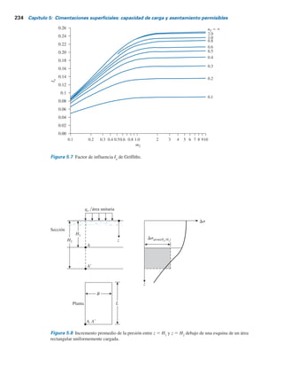 5.5 Incremento promedio del esfuerzo vertical debido a un área rectangularmente cargada 233
y
n2 5
L
H
(5.18)
La variación de Ia
con m2
y n2
se muestra en la figura 5.7, según la propuesta de Griffiths (1984).
Al estimar el asentamiento por consolidación debajo de una cimentación, se puede requerir
determinar el incremento promedio del esfuerzo vertical sólo en un estrato dado; es decir, entre
z 5 H1
y z 5 H2
, como se muestra en la figura 5.8. Esto se puede hacer así (Griffiths, 1984):
Dsprom(H2H1) 5 qo
H2Ia(H2) 2 H1Ia(H1)
H2 2 H1
(5.19)
donde
incremento promedio del esfuerzo inmediatamente debajo de una esquina de un
área rectangular uniformemente cargada entre las profundidades z 5 H1 y z 5 H2
Ia(H1) 5 Ia para z 5 0 a z 5 H1 5 f m2 5
B
H1
, n2 5
L
H1
Ia(H2) 5 Ia para z 5 0 a z 5 H2 5 f m2 5
B
H2
, n2 5
L
H2
Dsprom(H2H1) 5
Figura 5.6 Incremento promedio del esfuerzo vertical debido a un área flexible rectangularmente cargada.
L
sprom
s
H
B
Sección
de área
cargada
z
z
dz
A
A
qo yárea unitaria
Planta
del área
cargada
a)
b)
c)
 