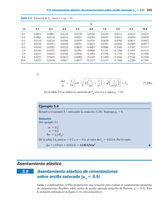 242 Capítulo 5: Cimentaciones superﬁciales: capacidad de carga y asentamiento permisibles
Ds 5 qo 1 2
h
h2
1
B
2z
2 1 2
(5.28)
El término h se definió en la ecuación (5.25). Las variaciones de Dsyqo
con By2z y μs
5 0 se dan
en la tabla 5.5.
Esfuerzo debido a un área rectangular flexible uniformemente cargada
Consulte la figura 5.3. Si el área rectangular flexible se ubica en un material de tipo Westergaard,
el incremento del esfuerzo en el punto A se puede dar igual a
Ds 5
qo
2p
cot21
h2 1
m2
1
1
n2
1 h4 1
m2
n2
(5.29a)
donde
n 5
L
z
m 5
B
z
Tabla 5.5 Variación de yqo con By2z
y s 0 [ecuación (5.28)]
B z qo
0.00 0.0
0.25 0.0572
0.33 0.0938
0.50 0.1835
0.75 0.3140
1.00 0.4227
1.25 0.5076
1.50 0.5736
1.75 0.6254
2.00 0.6667
2.25 0.7002
2.50 0.7278
2.75 0.7510
3.00 0.7706
4.00 0.8259
5.00 0.8600
6.00 0.8830
7.00 0.8995
8.00 0.9120
9.00 0.9217
10.00 0.9295
Ds
 