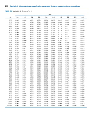 Tabla 5.8 (Continuación)
m
n 4.5 5.0 6.0 7.0 8.0 9.0 10.0 25.0 50.0 100.0
0.25 0.010 0.010 0.010 0.010 0.010 0.010 0.010 0.010 0.010 0.010
0.50 0.036 0.036 0.036 0.036 0.036 0.036 0.036 0.036 0.036 0.036
0.75 0.073 0.073 0.072 0.072 0.072 0.072 0.071 0.071 0.071 0.071
1.00 0.114 0.113 0.112 0.112 0.112 0.111 0.111 0.110 0.110 0.110
1.25 0.155 0.154 0.153 0.152 0.152 0.151 0.151 0.150 0.150 0.150
1.50 0.195 0.194 0.192 0.191 0.190 0.190 0.189 0.188 0.188 0.188
1.75 0.233 0.232 0.229 0.228 0.227 0.226 0.225 0.223 0.223 0.223
2.00 0.269 0.267 0.264 0.262 0.261 0.260 0.259 0.257 0.256 0.256
2.25 0.302 0.300 0.296 0.294 0.293 0.291 0.291 0.287 0.287 0.287
2.50 0.333 0.331 0.327 0.324 0.322 0.321 0.320 0.316 0.315 0.315
2.75 0.362 0.359 0.355 0.352 0.350 0.348 0.347 0.343 0.342 0.342
3.00 0.389 0.386 0.382 0.378 0.376 0.374 0.373 0.368 0.367 0.367
3.25 0.415 0.412 0.407 0.403 0.401 0.399 0.397 0.391 0.390 0.390
3.50 0.438 0.435 0.430 0.427 0.424 0.421 0.420 0.413 0.412 0.411
3.75 0.461 0.458 0.453 0.449 0.446 0.443 0.441 0.433 0.432 0.432
4.00 0.482 0.479 0.474 0.470 0.466 0.464 0.462 0.453 0.451 0.451
4.25 0.516 0.496 0.484 0.473 0.471 0.471 0.470 0.468 0.462 0.460
4.50 0.520 0.517 0.513 0.508 0.505 0.502 0.499 0.489 0.487 0.487
4.75 0.537 0.535 0.530 0.526 0.523 0.519 0.517 0.506 0.504 0.503
5.00 0.554 0.552 0.548 0.543 0.540 0.536 0.534 0.522 0.519 0.519
5.25 0.569 0.568 0.564 0.560 0.556 0.553 0.550 0.537 0.534 0.534
5.50 0.584 0.583 0.579 0.575 0.571 0.568 0.585 0.551 0.549 0.548
5.75 0.597 0.597 0.594 0.590 0.586 0.583 0.580 0.565 0.583 0.562
6.00 0.611 0.610 0.608 0.604 0.601 0.598 0.595 0.579 0.576 0.575
6.25 0.623 0.623 0.621 0.618 0.615 0.611 0.608 0.592 0.589 0.588
6.50 0.635 0.635 0.634 0.631 0.628 0.625 0.622 0.605 0.601 0.600
6.75 0.646 0.647 0.646 0.644 0.641 0.637 0.634 0.617 0.613 0.612
7.00 0.656 0.658 0.658 0.656 0.653 0.650 0.647 0.628 0.624 0.623
7.25 0.666 0.669 0.669 0.668 0.665 0.662 0.659 0.640 0.635 0.634
7.50 0.676 0.679 0.680 0.679 0.676 0.673 0.670 0.651 0.646 0.645
7.75 0.685 0.688 0.690 0.689 0.687 0.684 0.681 0.661 0.656 0.655
8.00 0.694 0.697 0.700 0.700 0.698 0.695 0.692 0.672 0.666 0.665
8.25 0.702 0.706 0.710 0.710 0.708 0.705 0.703 0.682 0.676 0.675
8.50 0.710 0.714 0.719 0.719 0.718 0.715 0.713 0.692 0.686 0.684
8.75 0.717 0.722 0.727 0.728 0.727 0.725 0.723 0.701 0.695 0.693
9.00 0.725 0.730 0.736 0.737 0.736 0.735 0.732 0.710 0.704 0.702
9.25 0.731 0.737 0.744 0.746 0.745 0.744 0.742 0.719 0.713 0.711
9.50 0.738 0.744 0.752 0.754 0.754 0.753 0.751 0.728 0.721 0.719
9.75 0.744 0.751 0.759 0.762 0.762 0.761 0.759 0.737 0.729 0.727
10.00 0.750 0.758 0.766 0.770 0.770 0.770 0.768 0.745 0.738 0.735
20.00 0.878 0.896 0.925 0.945 0.959 0.969 0.977 0.982 0.965 0.957
50.00 0.962 0.989 1.034 1.070 1.100 1.125 1.146 1.265 1.279 1.261
100.00 0.990 1.020 1.072 1.114 1.150 1.182 1.209 1.408 1.489 1.499
5.10 Asentamiento basado en la teoría de la elasticidad 249
 