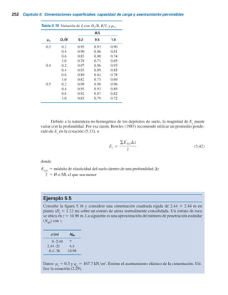 Tabla 5.9 (Continuación)
m
n 4.5 5.0 6.0 7.0 8.0 9.0 10.0 25.0 50.0 100.0
0.25 0.053 0.053 0.053 0.053 0.053 0.053 0.053 0.053 0.053 0.053
0.50 0.087 0.087 0.088 0.088 0.088 0.088 0.088 0.088 0.088 0.088
0.75 0.109 0.109 0.109 0.110 0.110 0.110 0.110 0.111 0.111 0.111
1.00 0.121 0.122 0.123 0.123 0.124 0.124 0.124 0.125 0.125 0.125
1.25 0.128 0.130 0.131 0.132 0.132 0.133 0.133 0.134 0.134 0.134
1.50 0.132 0.134 0.136 0.137 0.138 0.138 0.139 0.140 0.140 0.140
1.75 0.134 0.136 0.138 0.140 0.141 0.142 0.142 0.144 0.144 0.145
2.00 0.134 0.136 0.139 0.141 0.143 0.144 0.145 0.147 0.147 0.148
2.25 0.133 0.136 0.140 0.142 0.144 0.145 0.146 0.149 0.150 0.150
2.50 0.132 0.135 0.139 0.142 0.144 0.146 0.147 0.151 0.151 0.151
2.75 0.130 0.133 0.138 0.142 0.144 0.146 0.147 0.152 0.152 0.153
3.00 0.127 0.131 0.137 0.141 0.144 0.145 0.147 0.152 0.153 0.154
3.25 0.125 0.129 0.135 0.140 0.143 0.145 0.147 0.153 0.154 0.154
3.50 0.122 0.126 0.133 0.138 0.142 0.144 0.146 0.153 0.155 0.155
3.75 0.119 0.124 0.131 0.137 0.141 0.143 0.145 0.154 0.155 0.155
4.00 0.116 0.121 0.129 0.135 0.139 0.142 0.145 0.154 0.155 0.156
4.25 0.113 0.119 0.127 0.133 0.138 0.141 0.144 0.154 0.156 0.156
4.50 0.110 0.116 0.125 0.131 0.136 0.140 0.143 0.154 0.156 0.156
4.75 0.107 0.113 0.123 0.130 0.135 0.139 0.142 0.154 0.156 0.157
5.00 0.105 0.111 0.120 0.128 0.133 0.137 0.140 0.154 0.156 0.157
5.25 0.102 0.108 0.118 0.126 0.131 0.136 0.139 0.154 0.156 0.157
5.50 0.099 0.106 0.116 0.124 0.130 0.134 0.138 0.154 0.156 0.157
5.75 0.097 0.103 0.113 0.122 0.128 0.133 0.136 0.154 0.157 0.157
6.00 0.094 0.101 0.111 0.120 0.126 0.131 0.135 0.153 0.157 0.157
6.25 0.092 0.098 0.109 0.118 0.124 0.129 0.134 0.153 0.157 0.158
6.50 0.090 0.096 0.107 0.116 0.122 0.128 0.132 0.153 0.157 0.158
6.75 0.087 0.094 0.105 0.114 0.121 0.126 0.131 0.153 0.157 0.158
7.00 0.085 0.092 0.103 0.112 0.119 0.125 0.129 0.152 0.157 0.158
7.25 0.083 0.090 0.101 0.110 0.117 0.123 0.128 0.152 0.157 0.158
7.50 0.081 0.088 0.099 0.108 0.115 0.121 0.126 0.152 0.156 0.158
7.75 0.079 0.086 0.097 0.106 0.114 0.120 0.125 0.151 0.156 0.158
8.00 0.077 0.084 0.095 0.104 0.112 0.118 0.124 0.151 0.156 0.158
8.25 0.076 0.082 0.093 0.102 0.110 0.117 0.122 0.150 0.156 0.158
8.50 0.074 0.080 0.091 0.101 0.108 0.115 0.121 0.150 0.156 0.158
8.75 0.072 0.078 0.089 0.099 0.107 0.114 0.119 0.150 0.156 0.158
9.00 0.071 0.077 0.088 0.097 0.105 0.112 0.118 0.149 0.156 0.158
9.25 0.069 0.075 0.086 0.096 0.104 0.110 0.116 0.149 0.156 0.158
9.50 0.068 0.074 0.085 0.094 0.102 0.109 0.115 0.148 0.156 0.158
9.75 0.066 0.072 0.083 0.092 0.100 0.107 0.113 0.148 0.156 0.158
10.00 0.065 0.071 0.082 0.091 0.099 0.106 0.112 0.147 0.156 0.158
20.00 0.035 0.039 0.046 0.053 0.059 0.065 0.071 0.124 0.148 0.156
50.00 0.014 0.016 0.019 0.022 0.025 0.028 0.031 0.071 0.113 0.142
100.00 0.007 0.008 0.010 0.011 0.013 0.014 0.016 0.039 0.071 0.113
5.10 Asentamiento basado en la teoría de la elasticidad 251
 