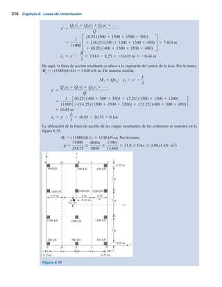 Ejemplo 6.5
En la figura 6.14 se muestra la planta de una losa de cimentación. Calcule la presión en el suelo
en los puntos A, B, C, D, E y F. (Nota: está planeado que todas las secciones de las columnas
midan 0.5 3 0.5 m).
Solución
Ecuación (6.23):
A (16.5)(21.5) 354.75 m2
Q 350 (2)(400) 450 (2)(500) (2)(1200) (4)(1500) 11000 kN
My 5 Qex; ex 5 x9
2
B
2
Iy 5
1
12
LB3
5
1
12
(21.5)(16.5)3
5 8050 m4
Ix 5
1
12
BL3
5
1
12
(16.5)(21.5)3
5 13665 m4
q 5
Q
A
6
My x
Iy
6
Mx y
Ix
Figura 6.14 Planta de una losa de cimentación.
B
G I C
450 kN
500 kN
400 kN
1500 kN
4.25 m
8 m
1500 kN 1200 kN
1500 kN 1500 kN 1200 kN
400 kN 500 kN 350 kN
7 m
0.25 m
0.25 m
7 m
x
7 m
x	
A
F H E J D
y	 y
8 m
0.25 m
8 m
0.25 m
4.25 m
6.8 Diseño estructural de losas de cimentación 315
 