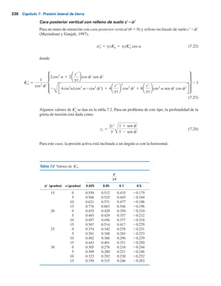 Tabla
7.1
Valores
de
K
a
[ecuación
(7.19)].
(grados)
(grados)
28
29
30
31
32
33
34
35
36
37
38
39
40
0
0.3610
0.3470
0.3333
0.3201
0.3073
0.2948
0.2827
0.2710
0.2596
0.2486
0.2379
0.2275
0.2174
1
0.3612
0.3471
0.3335
0.3202
0.3074
0.2949
0.2828
0.2711
0.2597
0.2487
0.2380
0.2276
0.2175
2
0.3618
0.3476
0.3339
0.3207
0.3078
0.2953
0.2832
0.2714
0.2600
0.2489
0.2382
0.2278
0.2177
3
0.3627
0.3485
0.3347
0.3214
0.3084
0.2959
0.2837
0.2719
0.2605
0.2494
0.2386
0.2282
0.2181
4
0.3639
0.3496
0.3358
0.3224
0.3094
0.2967
0.2845
0.2726
0.2611
0.2500
0.2392
0.2287
0.2186
5
0.3656
0.3512
0.3372
0.3237
0.3105
0.2978
0.2855
0.2736
0.2620
0.2508
0.2399
0.2294
0.2192
6
0.3676
0.3531
0.3389
0.3253
0.3120
0.2992
0.2868
0.2747
0.2631
0.2518
0.2409
0.2303
0.2200
7
0.3701
0.3553
0.3410
0.3272
0.3138
0.3008
0.2883
0.2761
0.2644
0.2530
0.2420
0.2313
0.2209
8
0.3730
0.3580
0.3435
0.3294
0.3159
0.3027
0.2900
0.2778
0.2659
0.2544
0.2432
0.2325
0.2220
9
0.3764
0.3611
0.3463
0.3320
0.3182
0.3049
0.2921
0.2796
0.2676
0.2560
0.2447
0.2338
0.2233
10
0.3802
0.3646
0.3495
0.3350
0.3210
0.3074
0.2944
0.2818
0.2696
0.2578
0.2464
0.2354
0.2247
11
0.3846
0.3686
0.3532
0.3383
0.3241
0.3103
0.2970
0.2841
0.2718
0.2598
0.2482
0.2371
0.2263
12
0.3896
0.3731
0.3573
0.3421
0.3275
0.3134
0.2999
0.2868
0.2742
0.2621
0.2503
0.2390
0.2281
13
0.3952
0.3782
0.3620
0.3464
0.3314
0.3170
0.3031
0.2898
0.2770
0.2646
0.2527
0.2412
0.2301
14
0.4015
0.3839
0.3671
0.3511
0.3357
0.3209
0.3068
0.2931
0.2800
0.2674
0.2552
0.2435
0.2322
15
0.4086
0.3903
0.3729
0.3564
0.3405
0.3253
0.3108
0.2968
0.2834
0.2705
0.2581
0.2461
0.2346
16
0.4165
0.3975
0.3794
0.3622
0.3458
0.3302
0.3152
0.3008
0.2871
0.2739
0.2612
0.2490
0.2373
17
0.4255
0.4056
0.3867
0.3688
0.3518
0.3356
0.3201
0.3053
0.2911
0.2776
0.2646
0.2521
0.2401
18
0.4357
0.4146
0.3948
0.3761
0.3584
0.3415
0.3255
0.3102
0.2956
0.2817
0.2683
0.2555
0.2433
19
0.4473
0.4249
0.4039
0.3842
0.3657
0.3481
0.3315
0.3156
0.3006
0.2862
0.2724
0.2593
0.2467
20
0.4605
0.4365
0.4142
0.3934
0.3739
0.3555
0.3381
0.3216
0.3060
0.2911
0.2769
0.2634
0.2504
21
0.4758
0.4498
0.4259
0.4037
0.3830
0.3637
0.3455
0.3283
0.3120
0.2965
0.2818
0.2678
0.2545
22
0.4936
0.4651
0.4392
0.4154
0.3934
0.3729
0.3537
0.3356
0.3186
0.3025
0.2872
0.2727
0.2590
23
0.5147
0.4829
0.4545
0.4287
0.4050
0.3832
0.3628
0.3438
0.3259
0.3091
0.2932
0.2781
0.2638
24
0.5404
0.5041
0.4724
0.4440
0.4183
0.3948
0.3731
0.3529
0.3341
0.3164
0.2997
0.2840
0.2692
25
0.5727
0.5299
0.4936
0.4619
0.4336
0.4081
0.3847
0.3631
0.3431
0.3245
0.3070
0.2905
0.2750
T
S
7.4 Caso generalizado para la presión activa de Rankine 337
 