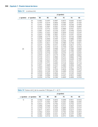 Tabla 7.4 Valores de Ka
[de la ecuación (7.26)] para .
(grados)
(grados) 90 85 80 75 70 65
(grados)
28 0.3213 0.3588 0.4007 0.4481 0.5026 0.5662
29 0.3091 0.3467 0.3886 0.4362 0.4908 0.5547
30 0.2973 0.3349 0.3769 0.4245 0.4794 0.5435
31 0.2860 0.3235 0.3655 0.4133 0.4682 0.5326
32 0.2750 0.3125 0.3545 0.4023 0.4574 0.5220
33 0.2645 0.3019 0.3439 0.3917 0.4469 0.5117
34 0.2543 0.2916 0.3335 0.3813 0.4367 0.5017
35 0.2444 0.2816 0.3235 0.3713 0.4267 0.4919
36 0.2349 0.2719 0.3137 0.3615 0.4170 0.4824
37 0.2257 0.2626 0.3042 0.3520 0.4075 0.4732
38 0.2168 0.2535 0.2950 0.3427 0.3983 0.4641
39 0.2082 0.2447 0.2861 0.3337 0.3894 0.4553
40 0.1998 0.2361 0.2774 0.3249 0.3806 0.4468
41 0.1918 0.2278 0.2689 0.3164 0.3721 0.4384
42 0.1840 0.2197 0.2606 0.3080 0.3637 0.4302
28 0.3431 0.3845 0.4311 0.4843 0.5461 0.6190
29 0.3295 0.3709 0.4175 0.4707 0.5325 0.6056
30 0.3165 0.3578 0.4043 0.4575 0.5194 0.5926
31 0.3039 0.3451 0.3916 0.4447 0.5067 0.5800
32 0.2919 0.3329 0.3792 0.4324 0.4943 0.5677
33 0.2803 0.3211 0.3673 0.4204 0.4823 0.5558
34 0.2691 0.3097 0.3558 0.4088 0.4707 0.5443
35 0.2583 0.2987 0.3446 0.3975 0.4594 0.5330
36 0.2479 0.2881 0.3338 0.3866 0.4484 0.5221
37 0.2379 0.2778 0.3233 0.3759 0.4377 0.5115
38 0.2282 0.2679 0.3131 0.3656 0.4273 0.5012
39 0.2188 0.2582 0.3033 0.3556 0.4172 0.4911
40 0.2098 0.2489 0.2937 0.3458 0.4074 0.4813
41 0.2011 0.2398 0.2844 0.3363 0.3978 0.4718
42 0.1927 0.2311 0.2753 0.3271 0.3884 0.4625
28 0.3702 0.4164 0.4686 0.5287 0.5992 0.6834
29 0.3548 0.4007 0.4528 0.5128 0.5831 0.6672
30 0.3400 0.3857 0.4376 0.4974 0.5676 0.6516
31 0.3259 0.3713 0.4230 0.4826 0.5526 0.6365
32 0.3123 0.3575 0.4089 0.4683 0.5382 0.6219
33 0.2993 0.3442 0.3953 0.4545 0.5242 0.6078
34 0.2868 0.3314 0.3822 0.4412 0.5107 0.5942
35 0.2748 0.3190 0.3696 0.4283 0.4976 0.5810
36 0.2633 0.3072 0.3574 0.4158 0.4849 0.5682
37 0.2522 0.2957 0.3456 0.4037 0.4726 0.5558
38 0.2415 0.2846 0.3342 0.3920 0.4607 0.5437
39 0.2313 0.2740 0.3231 0.3807 0.4491 0.5321
40 0.2214 0.2636 0.3125 0.3697 0.4379 0.5207
41 0.2119 0.2537 0.3021 0.3590 0.4270 0.5097
42 0.2027 0.2441 0.2921 0.3487 0.4164 0.4990
28 0.4065 0.4585 0.5179 0.5868 0.6685 0.7670
0
5
10
15
f9
a
b
dr 5 2
3 fr
(continúa)
7.5 Presión activa de tierra de Coulomb 343
 