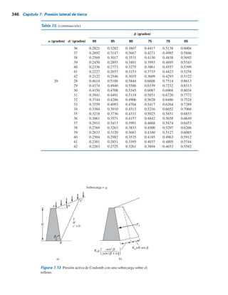 Tabla 7.5 (continuación)
(grados)
(grados) (grados) 90 85 80 75 70 65
37 0.2265 0.2620 0.3017 0.3469 0.3990 0.4599
38 0.2172 0.2524 0.2920 0.3370 0.3890 0.4498
39 0.2081 0.2431 0.2825 0.3273 0.3792 0.4400
40 0.1994 0.2341 0.2732 0.3179 0.3696 0.4304
41 0.1909 0.2253 0.2642 0.3087 0.3602 0.4209
42 0.1828 0.2168 0.2554 0.2997 0.3511 0.4177
5 28 0.3477 0.3879 0.4327 0.4837 0.5425 0.6115
29 0.3337 0.3737 0.4185 0.4694 0.5282 0.5972
30 0.3202 0.3601 0.4048 0.4556 0.5144 0.5833
31 0.3072 0.3470 0.3915 0.4422 0.5009 0.5698
32 0.2946 0.3342 0.3787 0.4292 0.4878 0.5566
33 0.2825 0.3219 0.3662 0.4166 0.4750 0.5437
34 0.2709 0.3101 0.3541 0.4043 0.4626 0.5312
35 0.2596 0.2986 0.3424 0.3924 0.4505 0.5190
36 0.2488 0.2874 0.3310 0.3808 0.4387 0.5070
37 0.2383 0.2767 0.3199 0.3695 0.4272 0.4954
38 0.2282 0.2662 0.3092 0.3585 0.4160 0.4840
39 0.2185 0.2561 0.2988 0.3478 0.4050 0.4729
40 0.2090 0.2463 0.2887 0.3374 0.3944 0.4620
41 0.1999 0.2368 0.2788 0.3273 0.3840 0.4514
42 0.1911 0.2276 0.2693 0.3174 0.3738 0.4410
10 28 0.3743 0.4187 0.4688 0.5261 0.5928 0.6719
29 0.3584 0.4026 0.4525 0.5096 0.5761 0.6549
30 0.3432 0.3872 0.4368 0.4936 0.5599 0.6385
31 0.3286 0.3723 0.4217 0.4782 0.5442 0.6225
32 0.3145 0.3580 0.4071 0.4633 0.5290 0.6071
33 0.3011 0.3442 0.3930 0.4489 0.5143 0.5920
34 0.2881 0.3309 0.3793 0.4350 0.5000 0.5775
35 0.2757 0.3181 0.3662 0.4215 0.4862 0.5633
36 0.2637 0.3058 0.3534 0.4084 0.4727 0.5495
37 0.2522 0.2938 0.3411 0.3957 0.4597 0.5361
38 0.2412 0.2823 0.3292 0.3833 0.4470 0.5230
39 0.2305 0.2712 0.3176 0.3714 0.4346 0.5103
40 0.2202 0.2604 0.3064 0.3597 0.4226 0.4979
41 0.2103 0.2500 0.2956 0.3484 0.4109 0.4858
42 0.2007 0.2400 0.2850 0.3375 0.3995 0.4740
15 28 0.4095 0.4594 0.5159 0.5812 0.6579 0.7498
29 0.3908 0.4402 0.4964 0.5611 0.6373 0.7284
30 0.3730 0.4220 0.4777 0.5419 0.6175 0.7080
31 0.3560 0.4046 0.4598 0.5235 0.5985 0.6884
32 0.3398 0.3880 0.4427 0.5059 0.5803 0.6695
33 0.3244 0.3721 0.4262 0.4889 0.5627 0.6513
34 0.3097 0.3568 0.4105 0.4726 0.5458 0.6338
35 0.2956 0.3422 0.3953 0.4569 0.5295 0.6168
f9
a
b
(continúa)
7.5 Presión activa de tierra de Coulomb 345
 