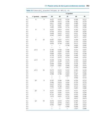 352 Capítulo 7: Presión lateral de tierra
Observe que para la condición sin sismo
kh 5 0, kv 5 0 y ur 5 0
De aquí, Kae
5 Ka
[según la ecuación (7.26)]. Algunos valores de Kae
para b 5 90° y kv
5 0 se
indican en la tabla 7.6.
La magnitud de Pae
según la ecuación (7.42) también se puede determinar como (Seed y
Whitman, 1970),
Pae 5
1
2
gH2
(1 2 kv) Ka(b9
,a9
)
sen2
b9
cosu9
sen2
b
(7.45)
donde
b9 5 b 2 u9 (7.46)
a9 5 u9 1 a (7.47)
Ka
(b9, a9) 5 coeficiente de presión activa de Coulomb sobre un muro con inclinación de la cara
posterior de b9 con la horizontal y con un relleno inclinado a un ángulo a9 con la horizontal
(como en las tablas 7.4 y 7.5).
A la ecuación (7.42) suele referírsele como solución de Mononobe-Okabe. A diferencia del
caso que se muestra en la figura 7.12a, la presión de tierra resultante en esta situación, según la ecua-
ción (7.42), no actúa a una distancia de Hy3 desde el fondo del muro. El procedimiento siguiente
se puede utilizar para obtener la ubicación de la fuerza resultante Pae
:
Paso 1. Se calcula Pae
utilizando la ecuación (7.42)
Paso 2. Se calcula Pa
utilizando la ecuación (7.25)
Paso 3. Se calcula
DPae 5 Pae 2 Pa (7.48)
Paso 4. Se supone que Pa
actúa a una distancia de Hy3 desde el fondo del muro (figura 7.16)
Figura 7.16 Determinación de la línea de acción de Pae
.
H
0.6 H
Hy3
d	
Pae
Pa
d	
 