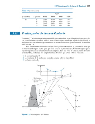 364 Capítulo 7: Presión lateral de tierra
Igual que en el caso de la fuerza activa, la fuerza resultante, Pp
, está inclinada a un ángulo a
con la horizontal e interseca el muro a una distancia Hy3 desde el fondo del muro. Los valores de
Kp
(el coeficiente de presión pasiva de tierra) para varios valores de a y f9 se dan en la tabla 7.8.
Suelo c92f9
Si el relleno del muro de retención vertical sin fricción es un suelo c92f9 (consulte la figura
7.10), entonces (Mazindrani y Ganjali, 1997)
sr
a 5 gzKp 5 gzKr
p cos a (7.68)
donde
Kr
p 5
1
cos2
fr
2cos2
a 1 2
cr
gz
cos fr sen fr
1 4cos2
a(cos2
a 2 cos2
fr) 1 4
cr
gz
2
cos2
fr 1 8
cr
gz
cos2
a sen fr cos fr
21
(7.69)
La variación de K9
p
con f9, a y c9ygz se indica en la tabla 7.9 (Mazindrani y Ganjali, 1997).
Tabla 7.8 Coeficiente de presión pasiva de tierra Kp
[de la ecuación (7.67)].
(grados) S
T (grados) 28 30 32 34 36 38 40
0 2.770 3.000 3.255 3.537 3.852 4.204 4.599
5 2.715 2.943 3.196 3.476 3.788 4.136 4.527
10 2.551 2.775 3.022 3.295 3.598 3.937 4.316
15 2.284 2.502 2.740 3.003 3.293 3.615 3.977
20 1.918 2.132 2.362 2.612 2.886 3.189 3.526
25 1.434 1.664 1.894 2.135 2.394 2.676 2.987
a
f9
Tabla 7.9 Valores de .
(grados) 0.025 0.050 0.100 0.500
(grados)
15 0 1.764 1.829 1.959 3.002
5 1.716 1.783 1.917 2.971
10 1.564 1.641 1.788 2.880
15 1.251 1.370 1.561 2.732
20 0 2.111 2.182 2.325 3.468
5 2.067 2.140 2.285 3.435
10 1.932 2.010 2.162 3.339
15 1.696 1.786 1.956 3.183
25 0 2.542 2.621 2.778 4.034
5 2.499 2.578 2.737 3.999
10 2.368 2.450 2.614 3.895
15 2.147 2.236 2.409 3.726
a
f9
c9 ,gz
Kr
p
(continúa)
 