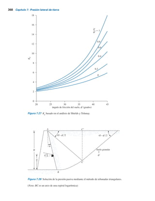7.13 Comentarios sobre la suposición de la superﬁcie de falla para los cálculos de la presión de Coulomb 367
de Coulomb da valores cada vez más erróneos de Pp
. Este factor de error podría conducir a una
condición insegura debido a que los valores de Pp
resultarían mayores que la resistencia del suelo.
Se han conducido varios estudios para determinar la fuerza pasiva Pp
, suponiendo que la parte
curva BC en la figura 7.26b es un arco de un círculo, una elipse o una espiral logarítmica.
Shields y Tolunay (1973) analizaron el problema de la presión pasiva para un muro verti-
cal con un relleno de suelo granular horizontal (c9 5 0). Este análisis se realizó considerando
la estabilidad de la cuña ABCC9 (consulte la figura 7.26b), utilizando el método de rebanadas y
suponiendo BC como un arco de una espiral logarítmica. De la figura 7.26b, la fuerza pasiva por
longitud unitaria del muro se puede expresar como
Pp 5
1
2
KpgH2
(7.72)
Los valores del coeficiente de presión pasiva de tierra, Kp
, obtenidos por Shields y Tolunay se
dan en la figura 7.27. Estos valores son tan buenos como cualesquier otros para fines de diseño.
Solución mediante el método de rebanadas triangulares
Zhu y Qian (2000) emplearon el método de rebanadas triangulares (como en la zona de ABC en
la figura 7.28) para obtener la variación de Kp
. De acuerdo con este análisis
Kp Kp( 0)R (7.73)
donde
Kp
5 coeficiente de presión pasiva de tierra para valores dados de u, d9 y f9
Kp(d9 5 0)
5 Kp
para valores dados de u y f9 con d9 5 0
R 5 factor de modificación que es una función de f9, u, d9yf9
Figura 7.26 Naturaleza de la superficie de falla en un suelo con fricción del muro: a) presión activa;
b) presión pasiva.
H
Pa
d	
A
C
B
D
a)
45 
 f	y2
45 
 f	y2
2
3
H
H
Pp
d	
A
C
C	
B
D
b)
45  f	y2 45  f	y2
2
3
H
 