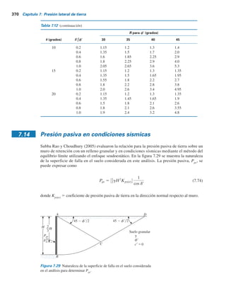 Las variaciones de Kp(d9 5 0)
se indican en la tabla 7.11 y los valores interpolados de R en la
tabla 7.12.
Tabla 7.11 Variación de Kp( 0) [consulte la ecuación (7.73) y la figura 7.28]*.
(grados)
(grados) 30 25 20 15 10 5 0
20 1.70 1.69 1.72 1.77 1.83 1.92 2.04
21 1.74 1.73 1.76 1.81 1.89 1.99 2.12
22 1.77 1.77 1.80 1.87 1.95 2.06 2.20
23 1.81 1.81 1.85 1.92 2.01 2.13 2.28
24 1.84 1.85 1.90 1.97 2.07 2.21 2.37
25 1.88 1.89 1.95 2.03 2.14 2.28 2.46
26 1.91 1.93 1.99 2.09 2.21 2.36 2.56
27 1.95 1.98 2.05 2.15 2.28 2.45 2.66
28 1.99 2.02 2.10 2.21 2.35 2.54 2.77
29 2.03 2.07 2.15 2.27 2.43 2.63 2.88
30 2.07 2.11 2.21 2.34 2.51 2.73 3.00
31 2.11 2.16 2.27 2.41 2.60 2.83 3.12
32 2.15 2.21 2.33 2.48 2.68 2.93 3.25
33 2.20 2.26 2.39 2.56 2.77 3.04 3.39
34 2.24 2.32 2.45 2.64 2.87 3.16 3.53
35 2.29 2.37 2.52 2.72 2.97 3.28 3.68
36 2.33 2.43 2.59 2.80 3.07 3.41 3.84
37 2.38 2.49 2.66 2.89 3.18 3.55 4.01
38 2.43 2.55 2.73 2.98 3.29 3.69 4.19
39 2.48 2.61 2.81 3.07 3.41 3.84 4.38
40 2.53 2.67 2.89 3.17 3.53 4.00 4.59
41 2.59 2.74 2.97 3.27 3.66 4.16 4.80
42 2.64 2.80 3.05 3.38 3.80 4.34 5.03
43 2.70 2.88 3.14 3.49 3.94 4.52 5.27
44 2.76 2.94 3.23 3.61 4.09 4.72 5.53
45 2.82 3.02 3.32 3.73 4.25 4.92 5.80
*
Basada en Zhu y Qian, (2000).
Tabla 7.12 Variación de R [ecuación (7.73)].
R para (grados)
(grados) / 30 35 40 45
0 0.2 1.2 1.28 1.35 1.45
0.4 1.4 1.6 1.8 2.2
0.6 1.65 1.95 2.4 3.2
0.8 1.95 2.4 3.15 4.45
1.0 2.2 2.85 3.95 6.1
5 0.2 1.2 1.25 1.32 1.4
0.4 1.4 1.6 1.8 2.1
0.6 1.6 1.9 2.35 3.0
0.8 1.9 2.35 3.05 4.3
1.0 2.15 2.8 3.8 5.7
7.13 Comentarios sobre la suposición de la superﬁcie de falla para los cálculos de la presión de Coulomb 369
 