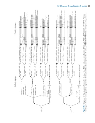 LL

50
Símbolo
de
grupo
Nombre
de
grupo
Inorgánico
Orgánico
CL
ML
OL
IP

7
y
se
encuentra
en
o
arriba
de
la
línea
“A”
IP

4
o
se
encuentra
debajo
de
la
línea
“A”

0.75
LL—secado
en
horno
LL—no
secado
4

IP

7
y
se
encuentra
en
o
arriba
de
la
línea
“A”
Arcilla
fina
Arcilla
fina
con
arena
Arcilla
fina
con
grava
Arcilla
fina
arenosa
Arcilla
fina
arenosa
con
grava
Arcilla
fina
gravosa
Arcilla
fina
gravosa
con
arena
Arcilla
limosa
Arcilla
limosa
con
arena
Arcilla
limosa
con
grava
Arcilla
arenosa-limosa
Arcilla
arenosa-limosa
con
grava
Arcilla
gravosa-limosa
Arcilla
gravosa-limosa
con
arena

15%
grava

15%
grava

15%
arena

15%
arena

15%
más
la
malla
núm.
200

15%
más
la
malla
núm.
200
%
arena

%
grava
%
arena

%
grava
%
arena

%
grava
%
arena

%
grava

15%
grava

15%
grava

15%
arena

15%
arena
%
arena

%
grava
%
arena

%
grava

15%
grava

15%
grava

15%
arena

15%
arena
%
arena

%
grava
%
arena

%
grava
%
arena

%
grava
%
arena

%
grava
15−29%
más
la
malla
núm.
200
15−29%
más
la
malla
núm.
200

15%
más
la
malla
núm.
200
%
arena

%
grava
%
arena

%
grava
15−29%
más
la
malla
núm.
200

30%
más
la
malla
núm.
200

30%
más
la
malla
núm.
200

30%
más
la
malla
núm.
200

30%
más
la
malla
núm.
200

30%
más
la
malla
núm.
200

30%
más
la
malla
núm.
200
Consulte
la
figura
1.8
Limo
Limo
con
arcilla
Limo
con
grava
Limo
arenoso
Limo
arenoso
con
grava
Limo
gravoso
Limo
gravoso
con
arena
(
)
CL-ML
LL

50
Inorgánico
Orgánico
CH
MH
OH
IP
se
encuentra
en
o
arriba
de
la
línea
“A”
IP
se
encuentra
debajo
de
la
línea
“A”

0.75
LL—secado
en
horno
LL—no
secado
Arcilla
gruesa
Arcilla
gruesa
con
arena
Arcilla
gruesa
con
grava
Arcilla
gruesa
arenosa
Arcilla
gruesa
arenosa
con
grava
Arcilla
gruesa
gravosa
Arcilla
gruesa
gravosa
con
arena

15%
grava

15%
grava

15%
arena

15%
arena

15%
más
la
malla
núm.
200
%
arena

%
grava
%
arena

%
grava
%
arena

%
grava
%
arena

%
grava

15%
grava

15%
grava

15%
arena

15%
arena
%
arena

%
grava
%
arena

%
grava
15−29%
más
la
malla
núm.
200

15%
más
la
malla
núm.
200
%
arena

%
grava
%
arena

%
grava
15-29%
más
la
malla
núm.
200

30%
más
la
malla
núm.
200

30%
más
la
malla
núm.
200

30%
más
la
malla
núm.
200

30%
más
la
malla
núm.
200
Consulte
la
figura
1.8
Limo
elástico
Limo
elástico
con
arena
Limo
elástico
con
grava
Limo
elástico
arenoso
Limo
elástico
arenoso
con
grava
limo
elástico
gravoso
Limo
elástico
gravoso
con
arena
(
)
Figura
1.7
Diagrama
de
flujo
para
clasificar
suelos
de
grano
fino
(50%
o
más
pasa
la
malla
núm.
200)
(según
ASTM,
2009)
(ASTM
D2487-98:
Práctica
estándar
para
clasificar
suelos
para
fines
ingenieriles
(Unified
Soil
Classification).
Derechos
de
autor
ASTM
INTERNATIONAL.
Reimpresa
con
permiso).
1.9 Sistemas de clasiﬁcación de suelos 23
 