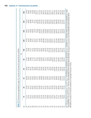 560 Capítulo 11: Cimentaciones con pilotes
11.8 Método de Vesic para estimar Qp
Arena
Vesic (1977) propuso un método para estimar la capacidad de carga de punta de un pilote con base
en la teoría de expansión de cavidades. De acuerdo con esta teoría, con base en los parámetros del
esfuerzo efectivo, se puede escribir
Qp 5 Apqp 5 Ap so
rNs
* (11.19)
donde
(11.20)
(11.21)
Ko 5 coeficiente de presión de tierra en reposo 5 1 2 sen fr
5
1 1 2Ko
3
qr
sr
o 5 esfuerzo efectivo normal medio del terreno al nivel de la punta del pilote
y
N*
s
5 factor de capacidad de carga
Observe que la ecuación (11.19) es una modificación de la ecuación (11.15) con
Ns
* 5
3Nq
*
(1 1 2Ko)
(11.22)
De acuerdo con la teoría de Vesic,
Ns
* 5 f(Irr) (11.23)
donde Irr
5 índice de rigidez reducida para el suelo. Sin embargo,
Irr 5
Ir
1 1 IrD
(11.24)
donde
Ir
5 índice de rigidez 5
Es
2(1 1 ms) qr tan fr
5
Gs
qr tan fr
(11.25)
Es
5 módulo de elasticidad del suelo
μs
5 relación de Poisson del suelo
Gs
5 módulo de cortante del suelo
D 5 deformación unitaria volumétrica promedio en la zona plástica debajo de la punta del pilote
Los intervalos generales de Ir
para varios suelos son
Arena (densidad relativa 5 50 a 80%): 75 a 150
Limo: 50 a 75
A fin de estimar Ir
[ecuación (11.25) y de aquí Irr
[ecuación (11.24), se puede utilizar la aproxi-
mación siguiente (Chen y Kulhawy, 1994)
 