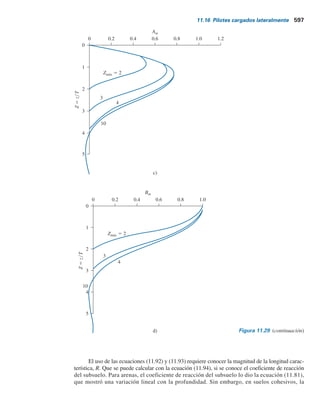 y
Mz(z) 5 Am
r QgR 1 Bm
r Mg (11.93)
donde A9
x
, B9
x
, A9
m
y B9
m
son coeficientes.
y
R 5 4
EpIp
k
(11.94)
Tabla 11.14 Coeficientes para pilotes largos, .
Z Ax
0.0 2.435 0.000 1.000 0.000 1.623 1.000 0.000 0.000
0.1 2.273 0.100 0.989 1.453 1.000
0.2 2.112 0.198 0.956 1.293 0.999
0.3 1.952 0.291 0.906 1.143 0.994
0.4 1.796 0.379 0.840 1.003 0.987
0.5 1.644 0.459 0.764 0.873 0.976
0.6 1.496 0.532 0.677 0.752 0.960
0.7 1.353 0.595 0.585 0.642 0.939
0.8 1.216 0.649 0.489 0.540 0.914
0.9 1.086 0.693 0.392 0.448 0.885
1.0 0.962 0.727 0.295 0.364 0.852
1.2 0.738 0.767 0.109 0.223 0.775
8
8
6
.
0
2
1
1
.
0
2
7
7
.
0
4
4
5
.
0
4
.
1
4
9
5
.
0
9
2
0
.
0
6
4
7
.
0
1
8
3
.
0
6
.
1
4
5
0
.
0
8
9
4
.
0
6
9
6
.
0
7
4
2
.
0
8
.
1
0
4
1
.
0
4
0
4
.
0
8
2
6
.
0
2
4
1
.
0
0
.
2
8
6
2
.
0
9
5
0
.
0
7
5
0
.
0
6
2
2
.
0
5
2
2
.
0
0
.
3
4.0 0.052 0.000 0.201 0.049 0.017 0.112
9
2
0
.
0
0
0
0
.
0
6
4
0
.
0
5
1
0
.
0
5
2
0
.
0
0
.
5
De Drilled Pier Foundations, de R.J. Woodward, W.S. Gardner y D.M. Greer. Derechos de autor 1972 McGraw-Hill.
Utilizada con permiso de McGraw-Hill Company.
20.002
20.026
20.011
20.033
20.009
20.042
20.028
20.106
20.050
20.213
20.089
20.349
20.040
20.075
20.456
20.155
20.070
20.283
20.371
20.464
20.476
20.245
20.030
20.445
20.298
20.596
20.047
20.477
20.354
20.609
20.193
20.741
20.157
20.456
20.482
20.761
20.056
20.893
20.268
20.414
20.629
20.885
21.047
20.364
20.350
20.792
20.962
21.197
20.403
20.312
20.878
20.977
21.268
20.432
20.270
20.968
20.973
21.335
20.449
20.226
21.061
20.947
21.397
20.451
20.181
21.156
20.897
21.454
20.436
20.137
21.253
20.822
21.503
20.401
20.095
21.351
20.718
21.545
20.343
20.058
21.450
20.586
21.578
20.259
20.028
21.550
20.422
21.603
20.145
20.007
21.650
20.227
21.618
21.750
21.623
B9
p
Bv
Bm
Bu
Bx
A9
p
Av
Am
Au
kz 5 nhz
Tabla 11.15 Valores representativos de nh
.
nh
Suelo
Arena seca o húmeda
1800-2200
Suelta
Media
Densa
Suelta
Media
Densa
5500-7000
15000-18000
Arena sumergida
1000-1400
3500-4500
9000-12000
kNm3
11.16 Pilotes cargados lateralmente 595
 
