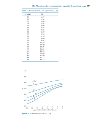 12.7 Pilas perforadas en suelo granular: capacidad de soporte de carga 649
El factor de capacidad de carga, Nq
, para varios ángulos de fricción del suelo (f9) se puede con-
sultar en la tabla 3.3. También se indica en la tabla 12.1. Además,
Fqs 5 1 1 tan fr (12.6)
(')'*
radianes
Fqd 5 1 1 C tan21 L
Db
(12.7)
C 5 2 tan fr(1 2 sen fr)2
(12.8)
Las variaciones de Fqs
y C con f9 se dan en la tabla 12.1.
De acuerdo con Chen y Kulhawy (1994), Fqc
, se puede calcular de la manera siguiente.
Paso 1. Se calcula el índice de rigidez crítico como
Icr 5 0.5 exp 2.85 cot 45 2
fr
2
(12.9)
donde Icr
5 índice de rigidez crítico (consulte la tabla 12.1).
Tabla 12.1 Variación de Nq, Fqs, C, Icr, ms y n con f9.
Ángulo de fricción
del suelo, f9
(grados)
Nq Fqs C Icr n
(tabla 3.3) [ec. (12.6)] [ec. (12.8)] [ec. (12.9)] [ec. (12.13)] [ec. (12.15)]
10.66 1.466 0.311 43.84 0.100 0.00500
25
26
27
28
29
30
31
32
33
34
35
36
37
38
39
40
41
42
43
44
45
11.85 1.488 0.308 47.84 0.115 0.00475
13.20 1.510 0.304 52.33 0.130 0.00450
14.72 1.532 0.299 57.40 0.145 0.00425
16.44 1.554 0.294 63.13 0.160 0.00400
18.40 1.577 0.289 69.63 0.175 0.00375
20.63 1.601 0.283 77.03 0.190 0.00350
23.18 1.625 0.276 85.49 0.205 0.00325
26.09 1.649 0.269 95.19 0.220 0.00300
29.44 1.675 0.262 106.37 0.235 0.00275
33.30 1.700 0.255 119.30 0.250 0.00250
37.75 1.727 0.247 134.33 0.265 0.00225
42.92 1.754 0.239 151.88 0.280 0.00200
48.93 1.781 0.231 172.47 0.295 0.00175
55.96 1.810 0.223 196.76 0.310 0.00150
64.20 1.839 0.214 225.59 0.325 0.00125
73.90 1.869 0.206 259.98 0.340 0.00100
85.38 1.900 0.197 301.29 0.355 0.00075
99.02 1.933 0.189 351.22 0.370 0.00050
115.31 1.966 0.180 412.00 0.385 0.00025
134.88 2.000 0.172 486.56 0.400 0.00000
ms
 