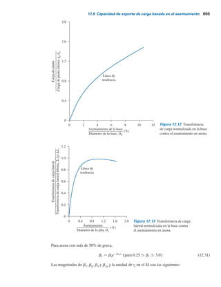 12.8 Capacidad de soporte de carga basada en el asentamiento 653
El procedimiento de Reese y O’Neill (consulte la figura 12.11) da
Qu(neta) 5 a
N
i51
fipDLi 1 qpAp (12.25)
donde
fi
5 resistencia cortante unitaria última en el estrato i
p 5 perímetro de la pila 5 pDs
qp
5 resistencia de punta unitaria
Ap
5 área de la base 5 (py4)D2
b
fi 5 b1sozi
r , b2 (12.26)
donde s9
ozi
5 esfuerzo vertical efectivo a la mitad del estrato i.
b1 5 b3 2 b4zi
0.5
(para 0.25 # b1 # 1.2) (12.27)
i  1
i  2
i  i
i  N
Li
fip Li
Db
qpAp
Qu
Zona que no contribuye
(sólo suelo cohesivo) 1.5 m (5 pies)
Zonas que no contribuyen:
Longitud  Ds (sólo suelo cohesivo)
No se permite transferencia
de carga lateral sobre el
perímetro de la campana
Ds L1
L
Figura 12.11 Desarrollo de la ecuación (12.25).
 