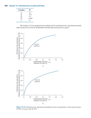 654 Capítulo 12: Cimentaciones con pilas perforadas
Las unidades de fi
, zi
y s9
ozi
y la magnitud de b2
, b3
y b4
en el SI son
Concepto SI
m
1.5
0.244
192 kNm2
kNm2
kNm2
b4
b3
b2
sozi
r
zi
fi
La capacidad de carga de punta es
qp 5 b5N60 # b6 para Db , 1.27m (12.28)
donde N60
5 número de penetración estándar de campo dentro de una distancia de 2Db
debajo de
la base de la pila perforada.
Las magnitudes de b5
y b6
y la unidad de qp
en el SI son las siguientes:
Concepto SI
57.5
kN m2
4310 kN m2
qp
b6
b5
Si Db
es igual a o mayor que 1.27 m, puede ocurrir un asentamiento excesivo. En ese caso, qp
se
puede reemplazar por qpr
, o
qpr 5
1.27
Db(m)
qp (12.29)
Con base en el nivel de asentamiento deseado, ahora se pueden utilizar las figuras 12.12 y 12.13
para calcular la carga permisible, Qperm(neta)
. Observe que las líneas de tendencia dadas en estas
figuras son el promedio de todos los resultados de las pruebas.
Más recientemente, Rollins y colaboradores (2005) modificaron la ecuación (12.27) para
arenas gravosas como sigue:
Para arena con 25 a 50% de grava,
b1 5 b7 2 b8zi
0.75
(para 0.25 # b1 # 1.8) (12.30)
 