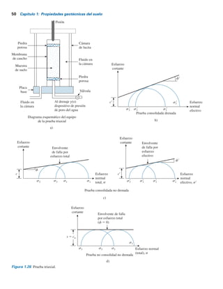 50 Capítulo 1: Propiedades geotécnicas del suelo
Esfuerzo
cortante
s3 s3 s1 Esfuerzo normal
(total), 
Prueba no consolidad no drenada
Envolvente de falla
por esfuerzo total
(f 5 0)
s1
s  cu
d)
Esfuerzo
cortante
s1
s1
c
s3
s3
Esfuerzo
normal
total, 
f
Envolvente
de falla por
esfuerzo total
c)
Prueba consolidada no drenada
Esfuerzo
cortante
c	
s	
3
s	
3 s	
1 s	
1
Esfuerzo
normal
efectivo, 	
f	
Envolvente
de falla por
esfuerzo
efectivo
Prueba consolidada drenada
b)
Esfuerzo
cortante
s1
	
s3
	 s3
	 s1
	
c	 Esfuerzo
normal
efectivo
f	
Cámara
de lucita
Pistón
a)
Al drenaje y(o)
dispositivo de presión
de poro del agua
Diagrama esquemático del equipo
de la prueba triaxial
Fluido en
la cámara
Fluido en
la cámara
Piedra
porosa
Válvula
Placa
base
Muestra
de suelo
Membrana
de caucho
Piedra
porosa
Figura 1.26 Prueba triaxial.
 