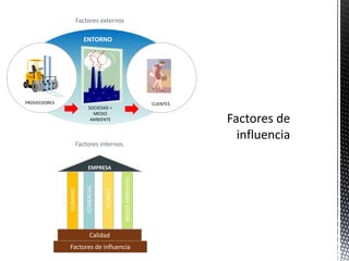 Factores externos

                       ENTORNO




PROVEEDORES                                                    CLIENTES
                         SOCIEDAD +
                           MEDIO
                          AMBIENTE




                   Factores internos.


                         EMPRESA
                                             MEDIO AMBIENTAL
                       COMERCIAL
              HUMANO




                                   TECNICO




                           Calidad
              Factores de influencia
 