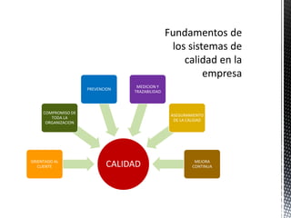 MEDICION Y
                     PREVENCION
                                  TRAZABILIDAD



     COMPROMISO DE
                                                 ASEGURAMIENTO
        TODA LA
                                                  DE LA CALIDAD
      ORGANIZACION




ORIENTADO AL
   CLIENTE                  CALIDAD                        MEJORA
                                                          CONTINUA
 