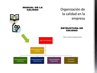 MANUAL DE LA
            CALIDAD




                                                       ESTRUCTURA DE
                                                          CALIDAD


                                                        Afecta a todos los departamentos.

                            DIRECTOR GENERAL




                  DEPARTAMENTO DE
                      CALIDAD




DEPARTAMENTO DE   DEPARTAMENTO DE       DEPARTAMENTO            RECURSOS
   COMERCIAL        PRODUCCION            FINANCIERO           HUMANOS
 