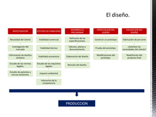 DESARROLLO            VERIFICACION DEL           VALIDACION DEL
   INVESTIGACION         ESTUDIO DE VIABILIDAD
                                                         PRELIMINAR                 DISEÑO                    DISEÑO

                                                       Definición de las
Necesidad del cliente      Viabilidad comercial                               Construir un prototipo   Fabricación de pre serie
                                                       especificaciones.

   Investigación del                                   Cálculos, planos y                                   ¿Satisface las
                            Viabilidad técnica                                Prueba del prototipo.
       mercado                                          documentación.                                 necesidades del cliente?

Información de diseños                                                         Modificaciones del          Redefinición del
                          Viabilidad económica       Elaboración del diseño
      similares                                                                   prototipo.                producto final

Estudio de las normas    Estudio de los requisitos
                                                      Revisión del diseño.
       legales.                   legales

Estudio de patentes y
                           Impacto ambiental
 marcas existentes.

                             Valoración de la
                              competencia




                                                     PRODUCCION
 