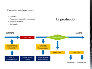  Elementos más importantes:

     El diseño.
     Productos y materiales comprados.
     Recursos Humanos.
     Tecnología.



ENTRADAS.                                                                            SALIDAS.

                        PROCESO                            INSPECCION



 REAJUSTAR EL                               CONTROL
   PROCESO                                Recoger datos

                                                           REPROCESO           DESECHO

   HACER             DIAGNOSTICO          EVALUACION
Cómo Resolver           ¿Falla?           Analizar datos
                                                                        Reciclado.     Eliminación.
 