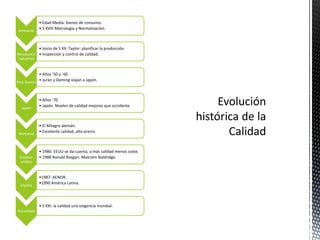 • Edad Media: bienes de consumo.
 Artesanal
             • S XVIII Metrología y Normalización.



             • Inicio de S XX. Taylor: planificar la producción.
Revolución • Inspección y control de calidad.
 Industrial


            • Años ‘50 y ´60
Post Guerra
            • Juran y Deming viajan a Japón.



             • Años ’70
  Japón
             • Japón. Niveles de calidad mejores que occidente.



             • El Milagro alemán.
 Alemania
             • Excelente calidad, alto precio.



             • 1980: EEUU se da cuenta, a más calidad menos coste.
 Estados     • 1988 Ronald Reagan: Malcolm Baldridge.
 unidos


             •1987: AENOR.
  España
             •1990 América Latina.




             • S XXI: la calidad una exigencia mundial.
Actualidad
 