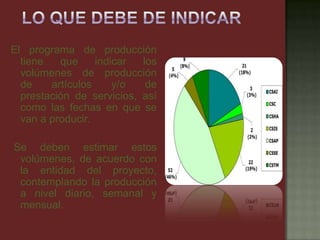 El programa de producción
tiene que indicar los
volúmenes de producción
de artículos y/o de
prestación de servicios, así
como las fechas en que se
van a producir.
Se deben estimar estos
volúmenes, de acuerdo con
la entidad del proyecto,
contemplando la producción
a nivel diario, semanal y
mensual.
 