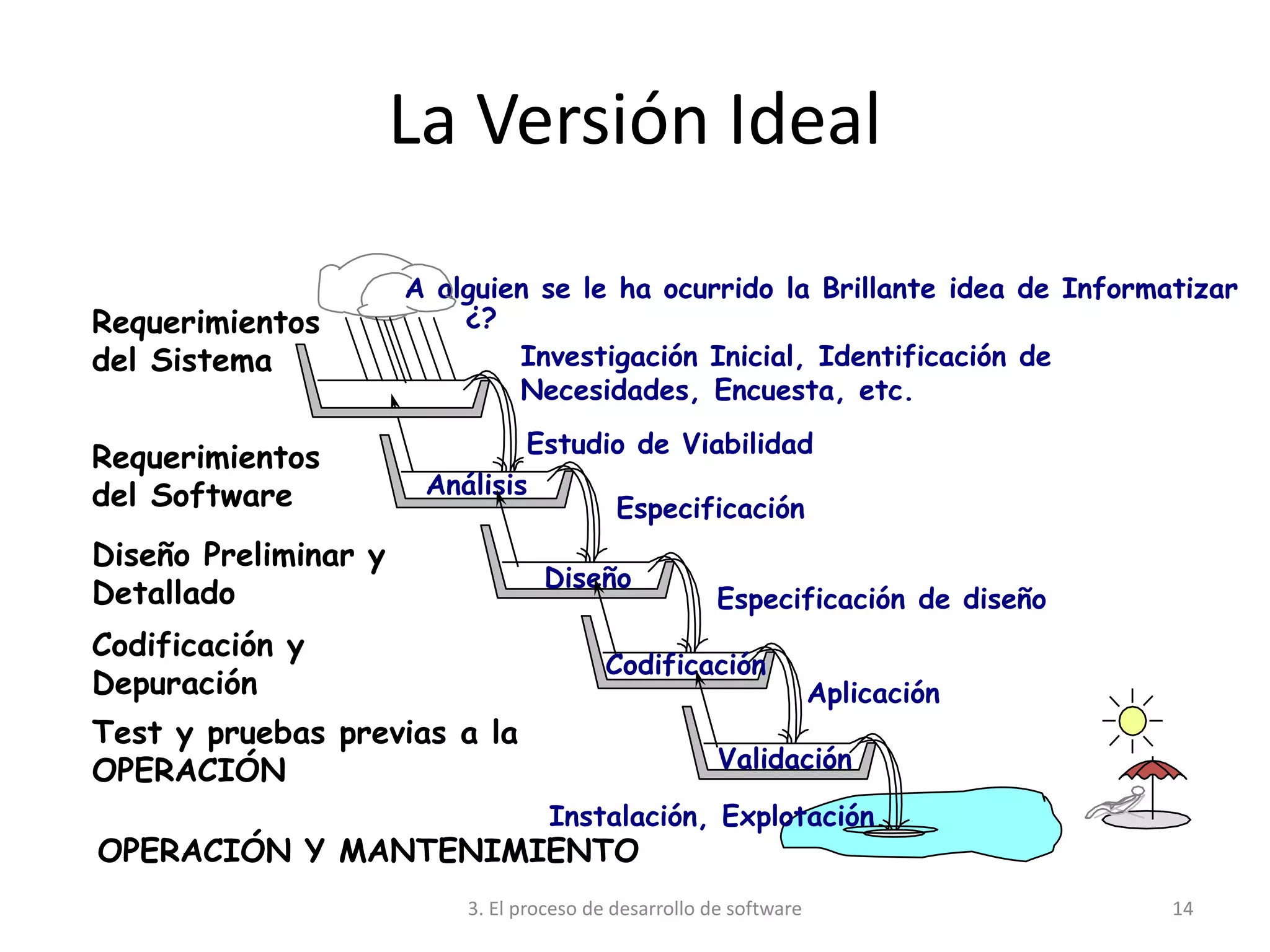 3. El proceso de desarrollo de software 14
Validación
Instalación, Explotación
Test y pruebas previas a la
OPERACIÓN
OPERACIÓN Y MANTENIMIENTO
Estudio de Viabilidad
Análisis
Especificación
Requerimientos
del Software
Diseño
Especificación de diseño
Diseño Preliminar y
Detallado
Codificación
Aplicación
Codificación y
Depuración
La Versión Ideal
A alguien se le ha ocurrido la Brillante idea de Informatizar
¿?
Investigación Inicial, Identificación de
Necesidades, Encuesta, etc.
Requerimientos
del Sistema
 