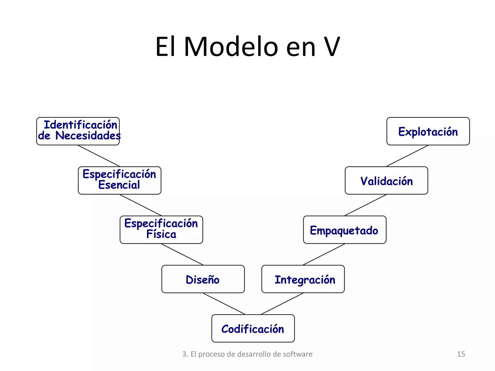 3. El proceso de desarrollo de software 15
El Modelo en V
Identificación
de Necesidades
Especificación
Esencial
Especificación
Física
Diseño
Codificación
Integración
Empaquetado
Validación
Explotación
 