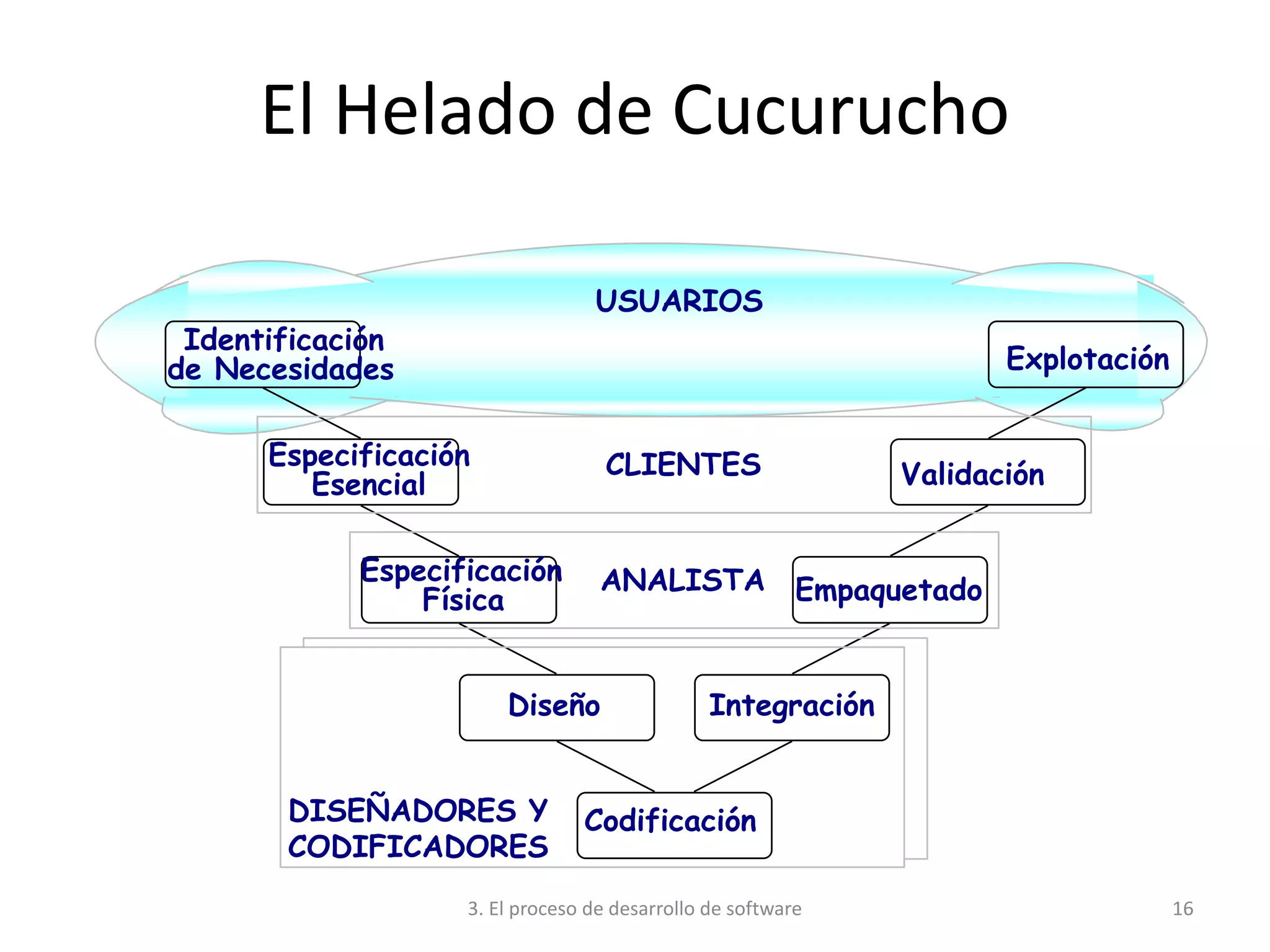 3. El proceso de desarrollo de software 16
El Helado de Cucurucho
Identificación
de Necesidades
Especificación
Esencial
Especificación
Física
Diseño
Codificación
Integración
Empaquetado
Validación
Explotación
USUARIOS
CLIENTES
ANALISTA
DISEÑADORES Y
CODIFICADORES
 